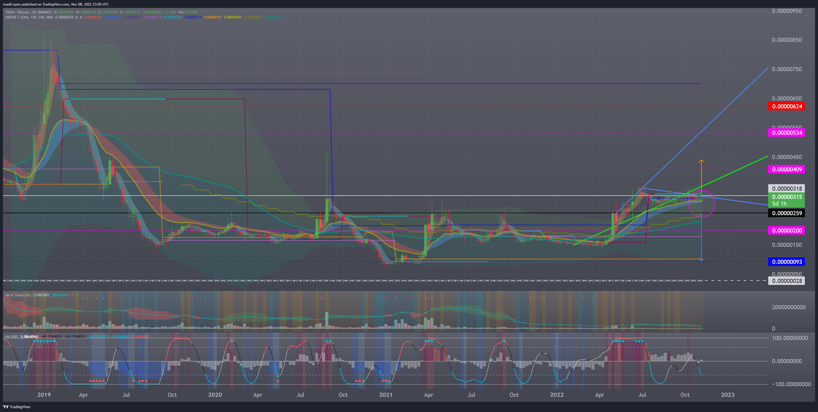 BINANCE:TRXBTC Chart Image by readCrypto