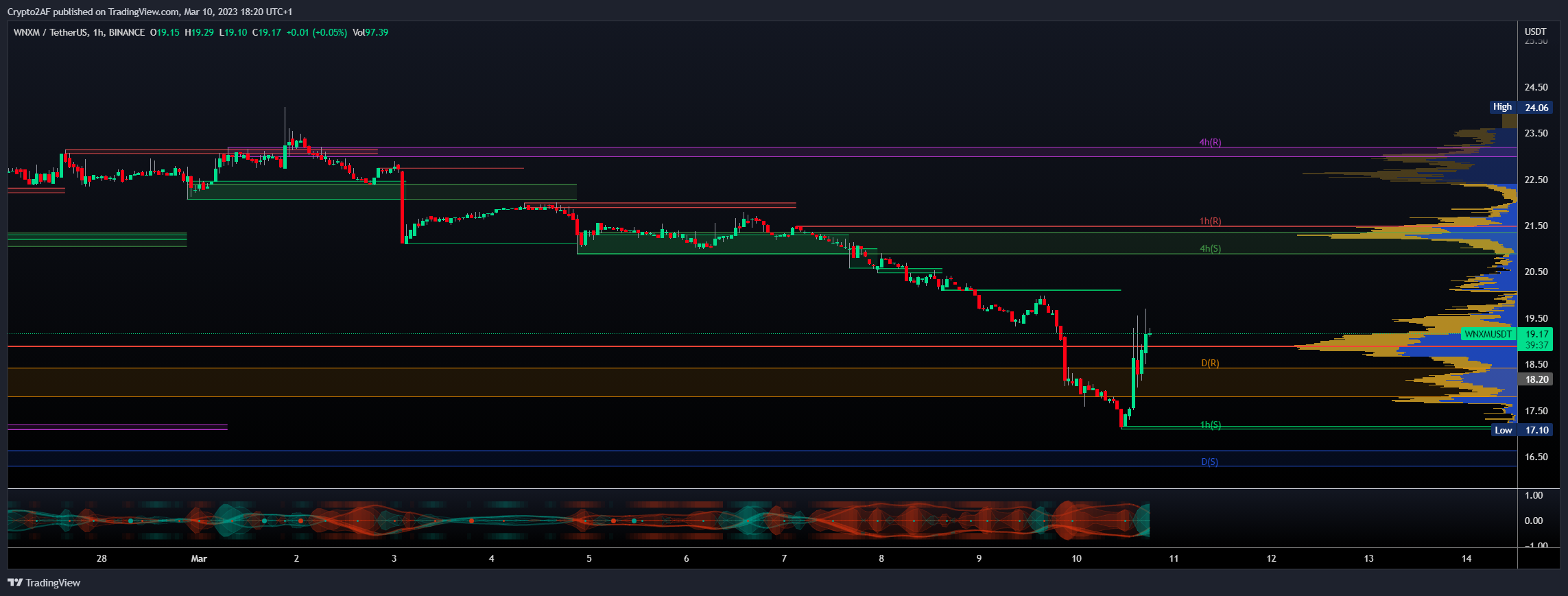BINANCE:WNXMUSDT Chart Image by Crypto2AF