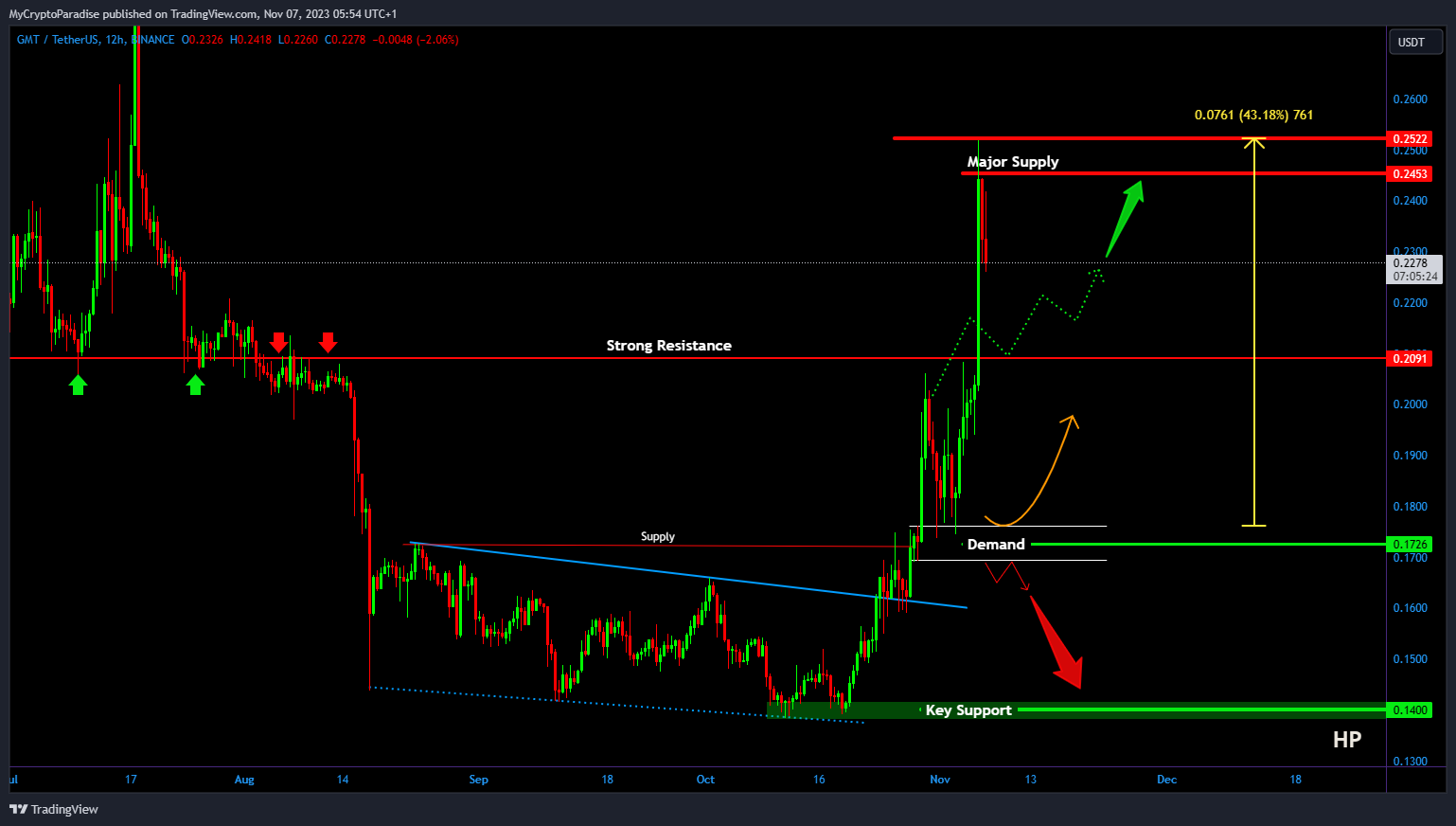 BINANCE:GMTUSDT Chart Image by MyCryptoParadise