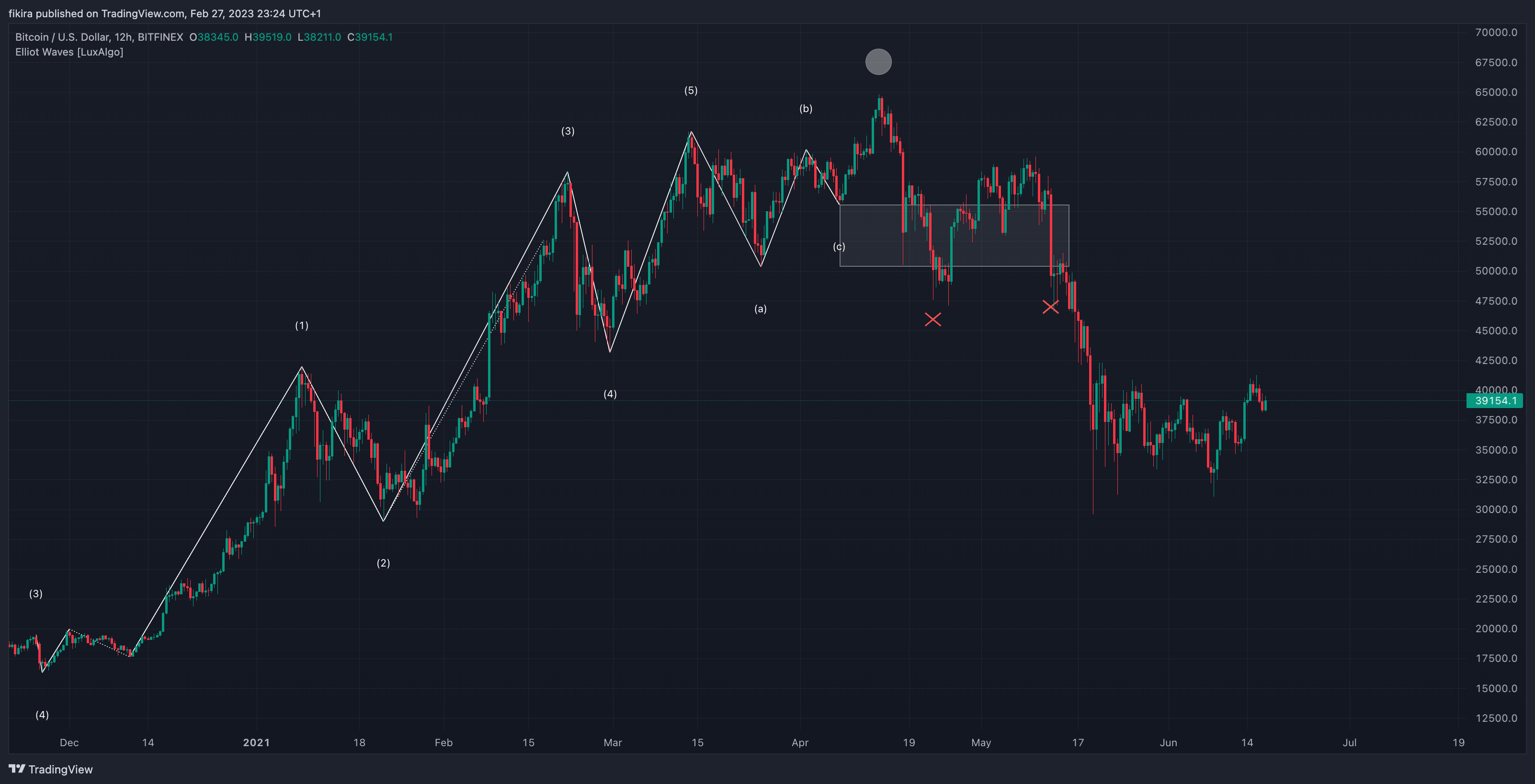 BITFINEX:BTCUSD Chart Image by fikira