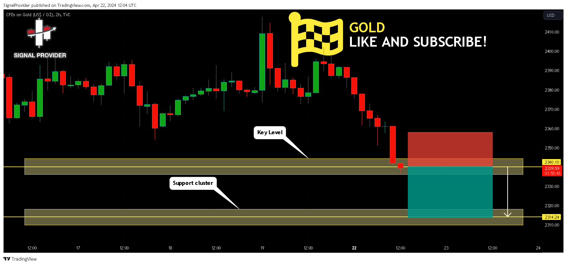 TVC:GOLD Chart Image by SignalProvider