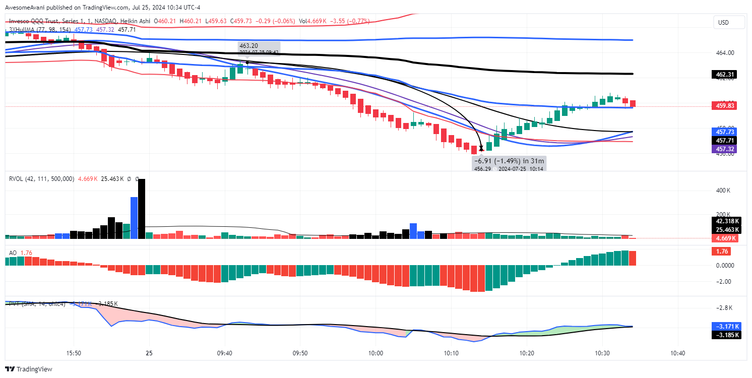 BATS:QQQ Chart Image by AwesomeAvani