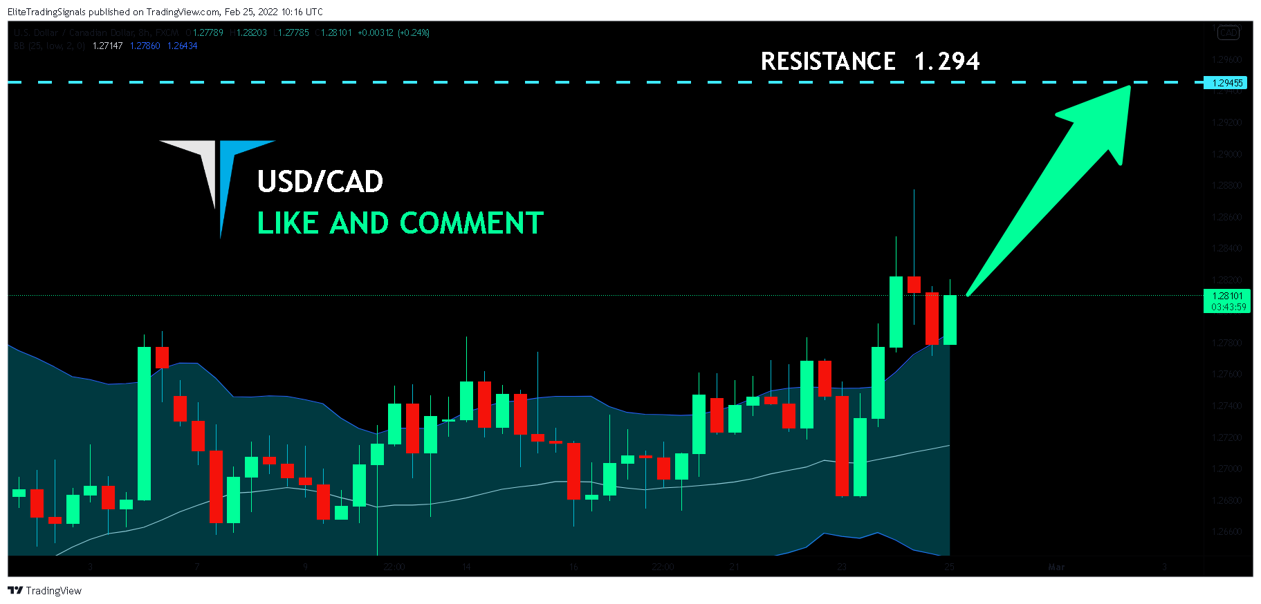 FX:USDCAD Chart Image by EliteTradingSignals