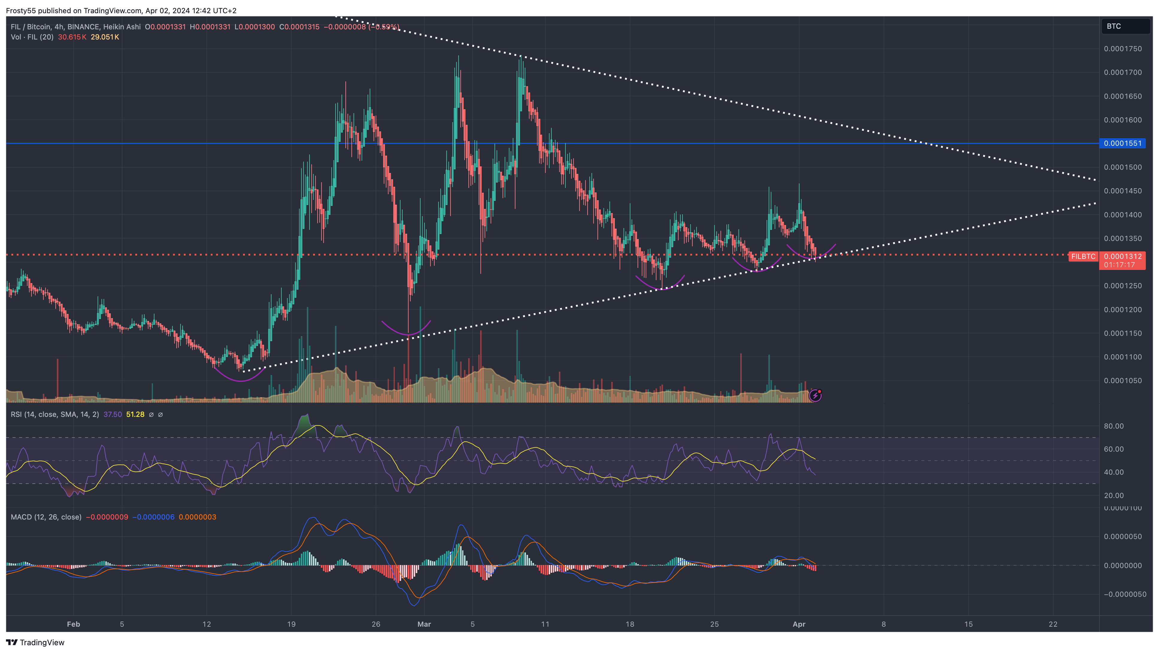 BINANCE:FILBTC Chart Image by Frosty55