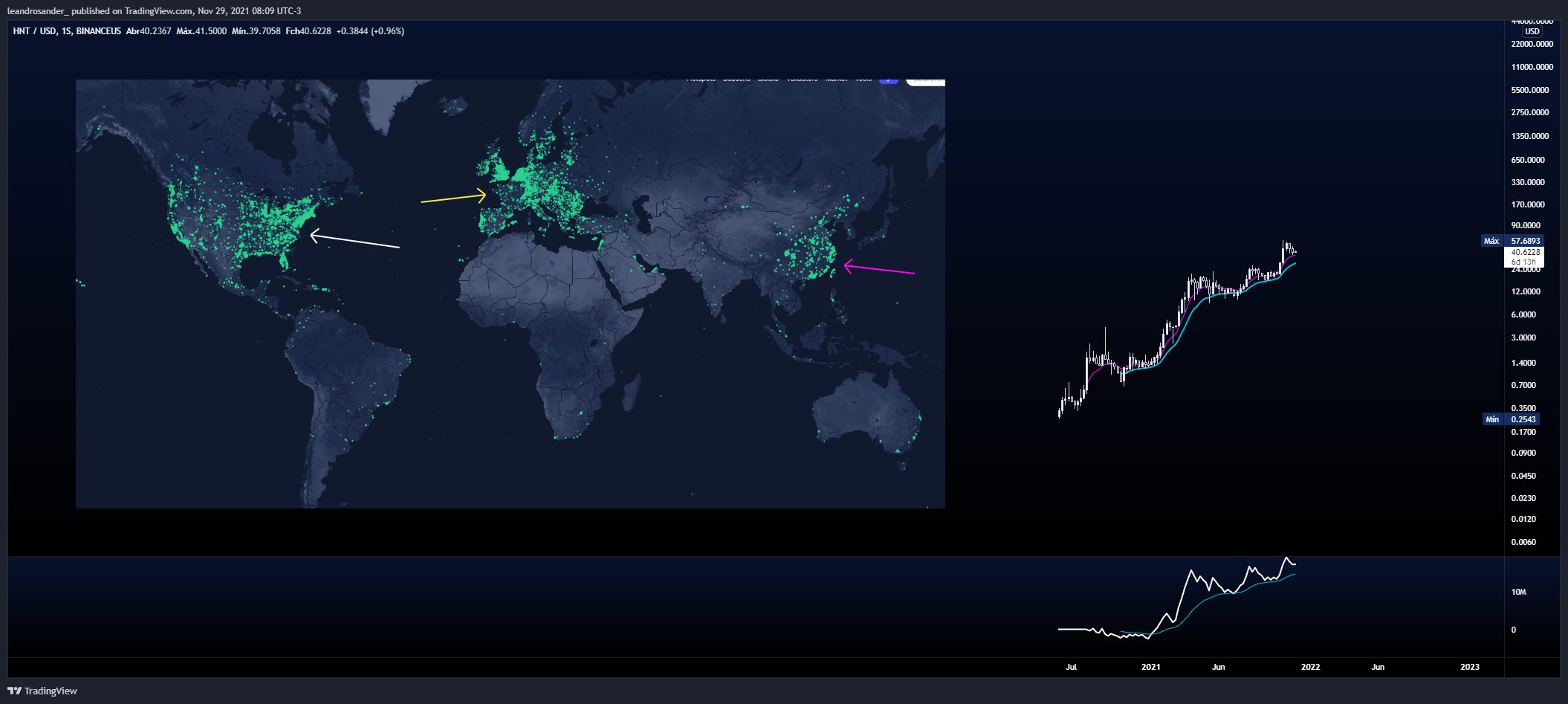 BINANCEUS:HNTUSD Chart Image by leandrosander_