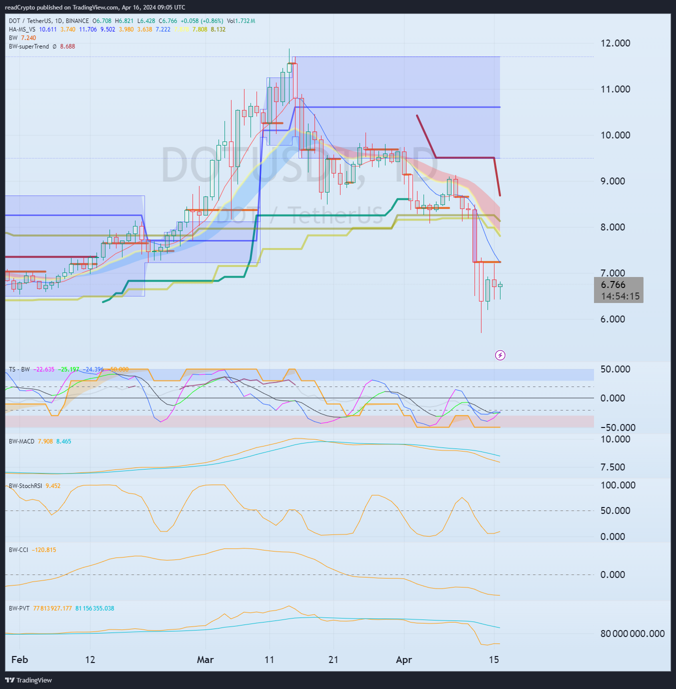 BINANCE:DOTUSDT Chart Image by readCrypto