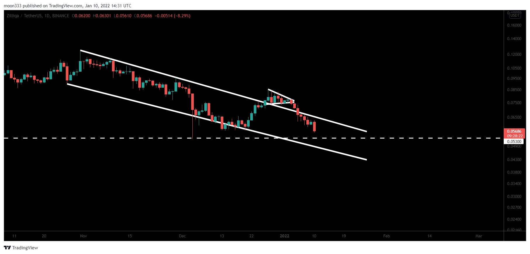 BINANCE:ZILUSDT Chart Image by moon333