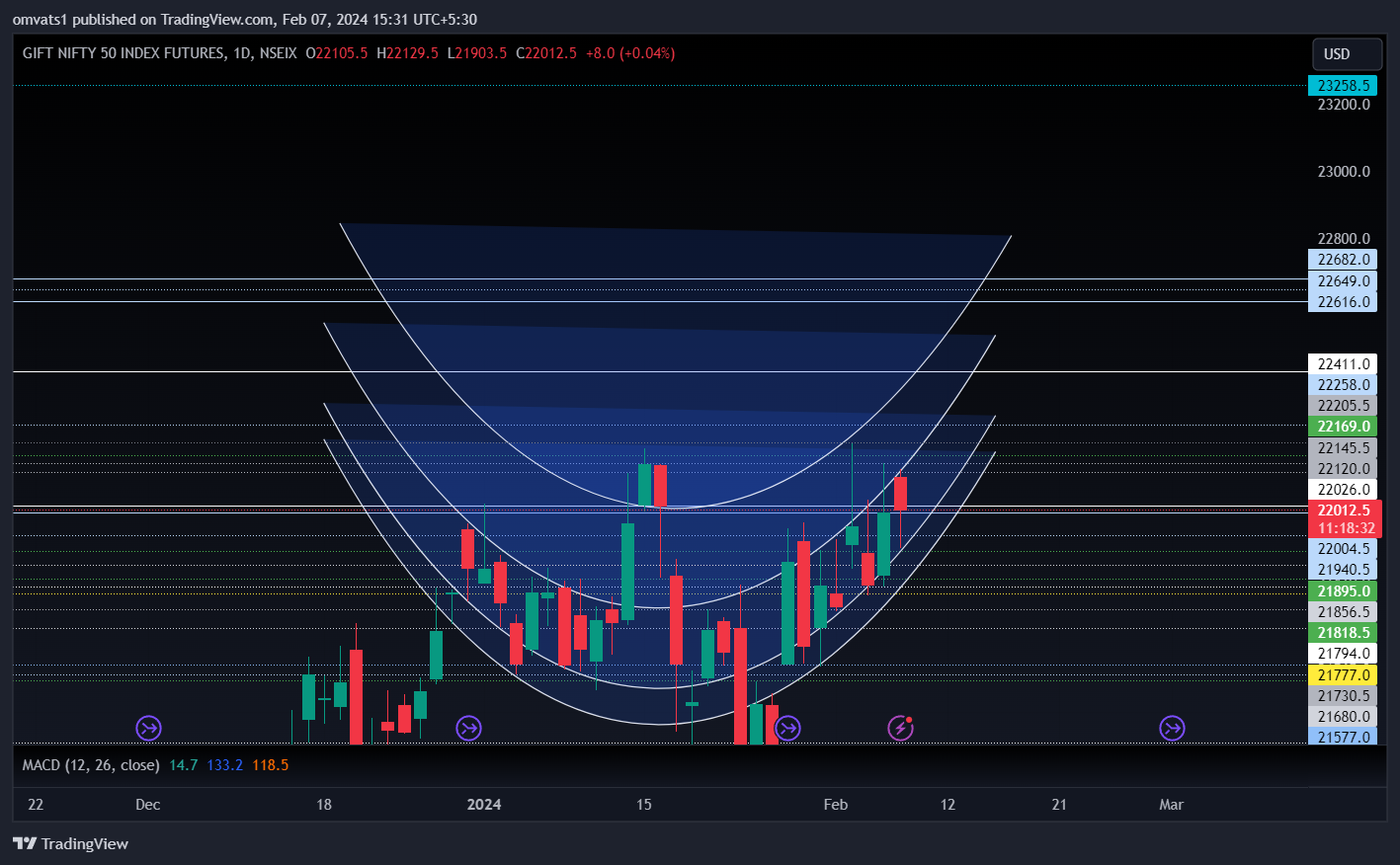NSEIX:NIFTY1! Chart Image by omvats1