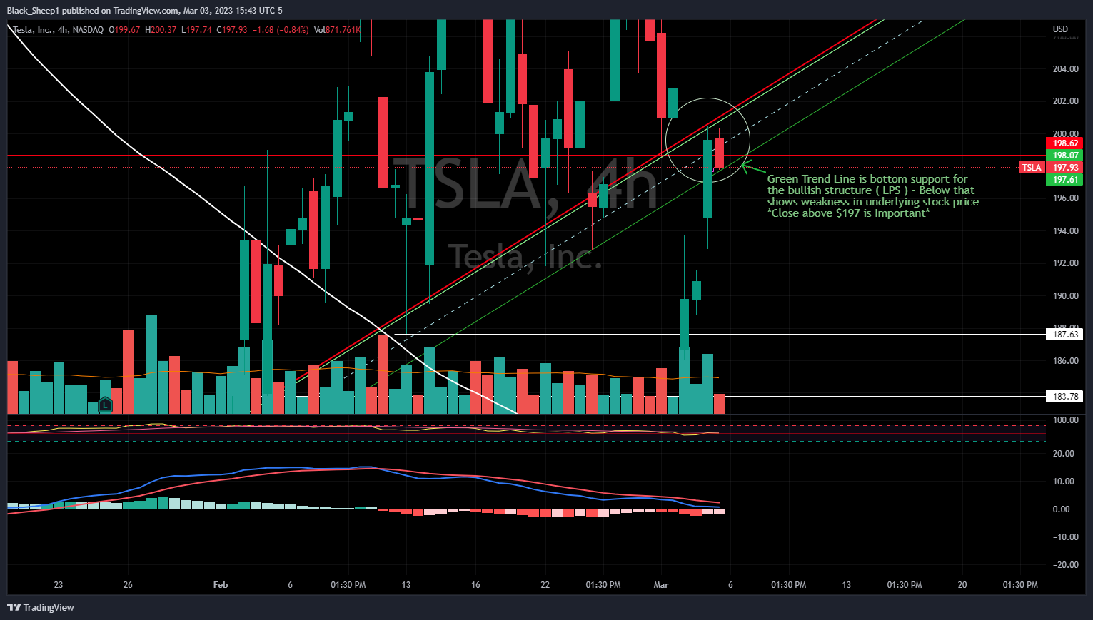 NASDAQ:TSLA Chart Image by Black_Sheep1