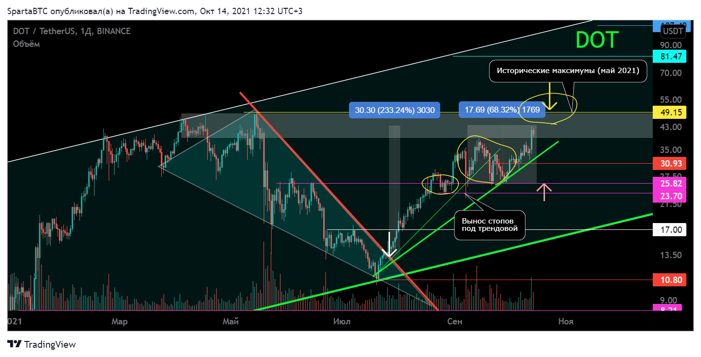 BINANCE:DOTUSDT Chart Image by SpartaBTC