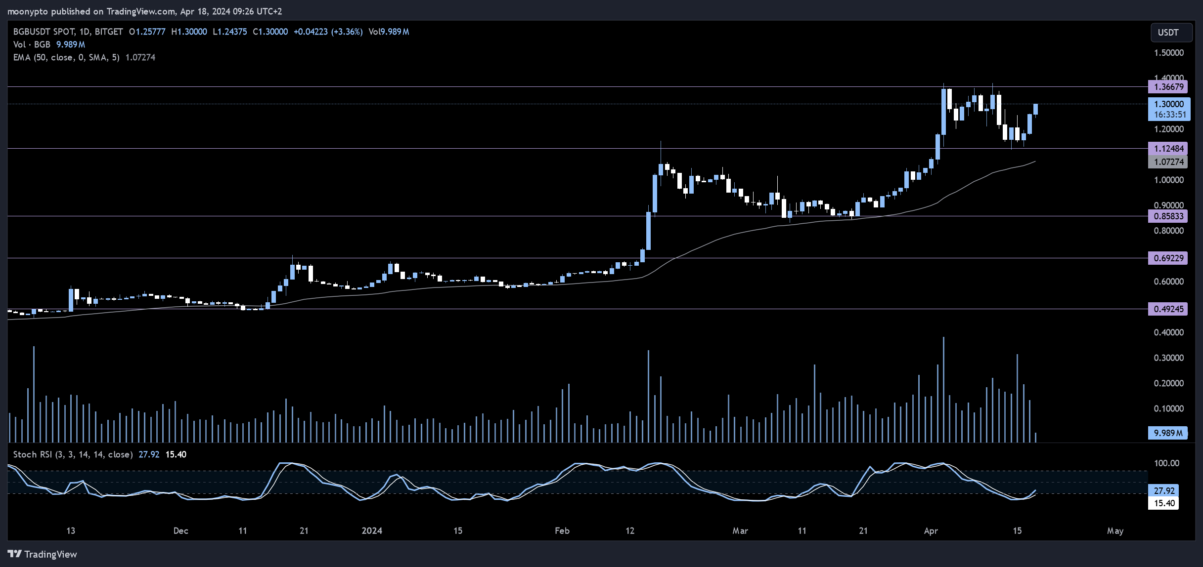 BITGET:BGBUSDT Chart Image by moonypto