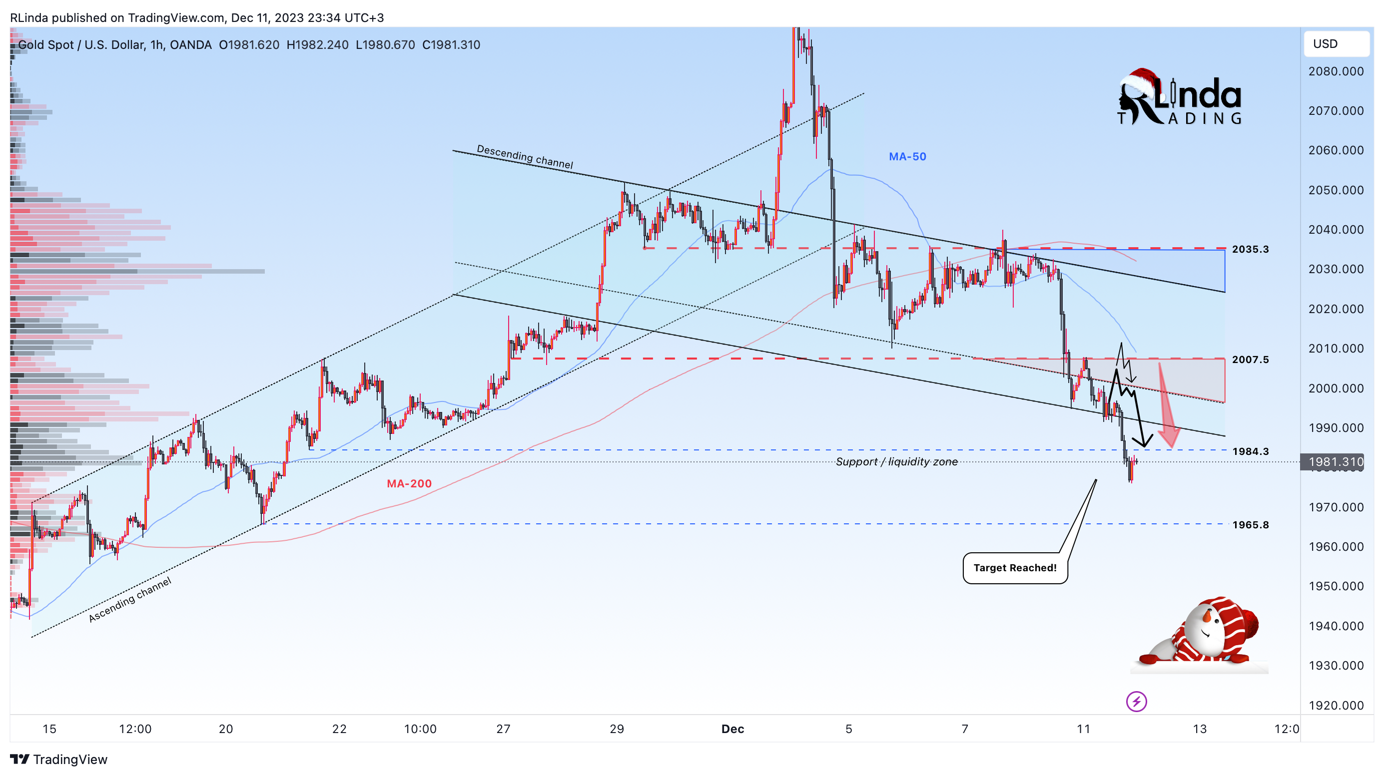 OANDA:XAUUSD Chart Image by RLinda