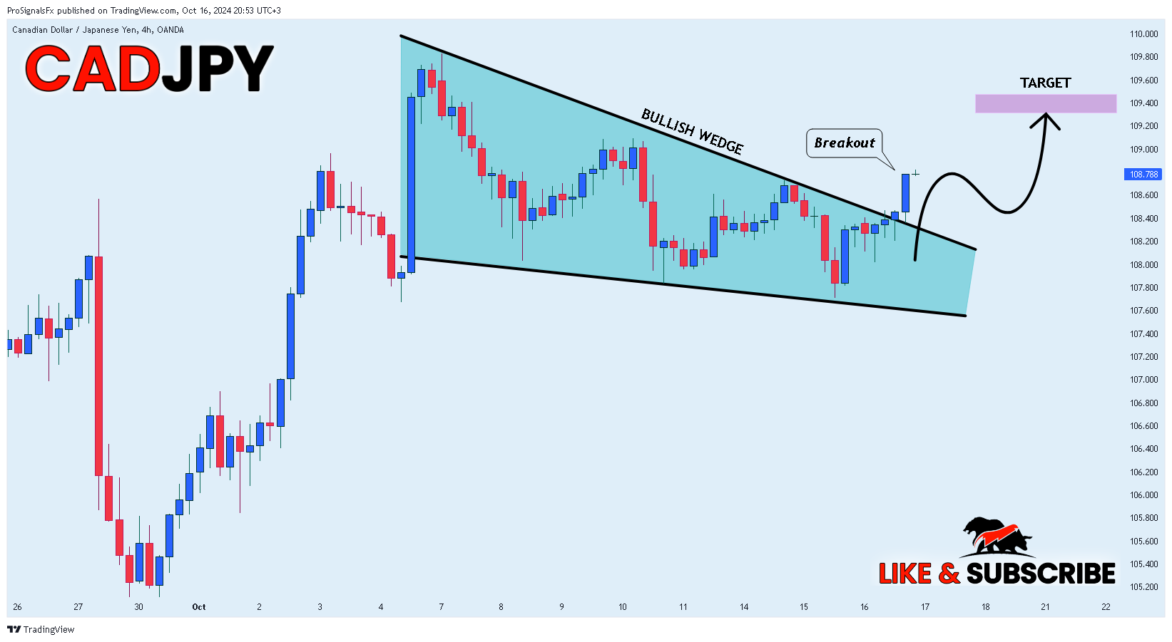 OANDA:CADJPY Chart Image by ProSignalsFx