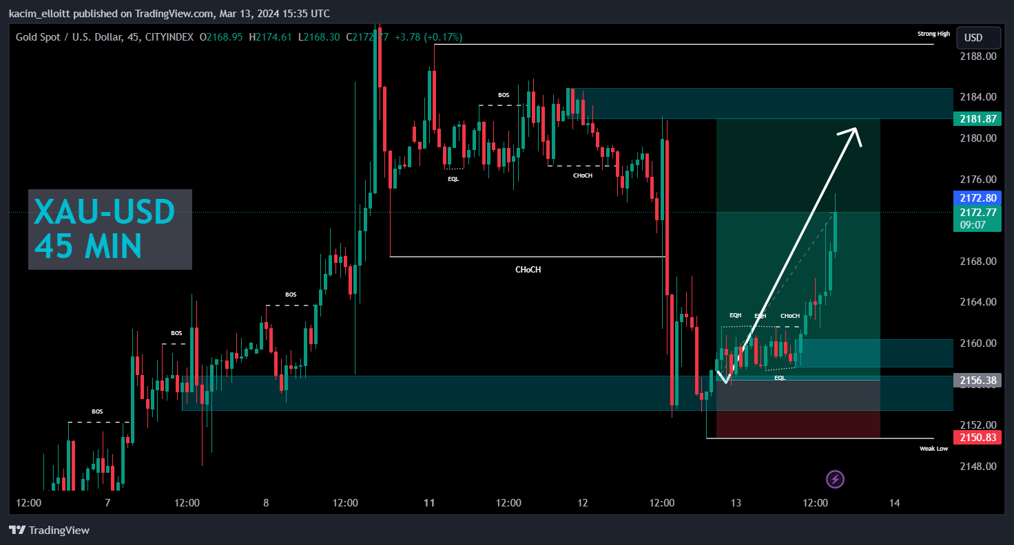 CITYINDEX:XAUUSD Chart Image by kacim_elloitt