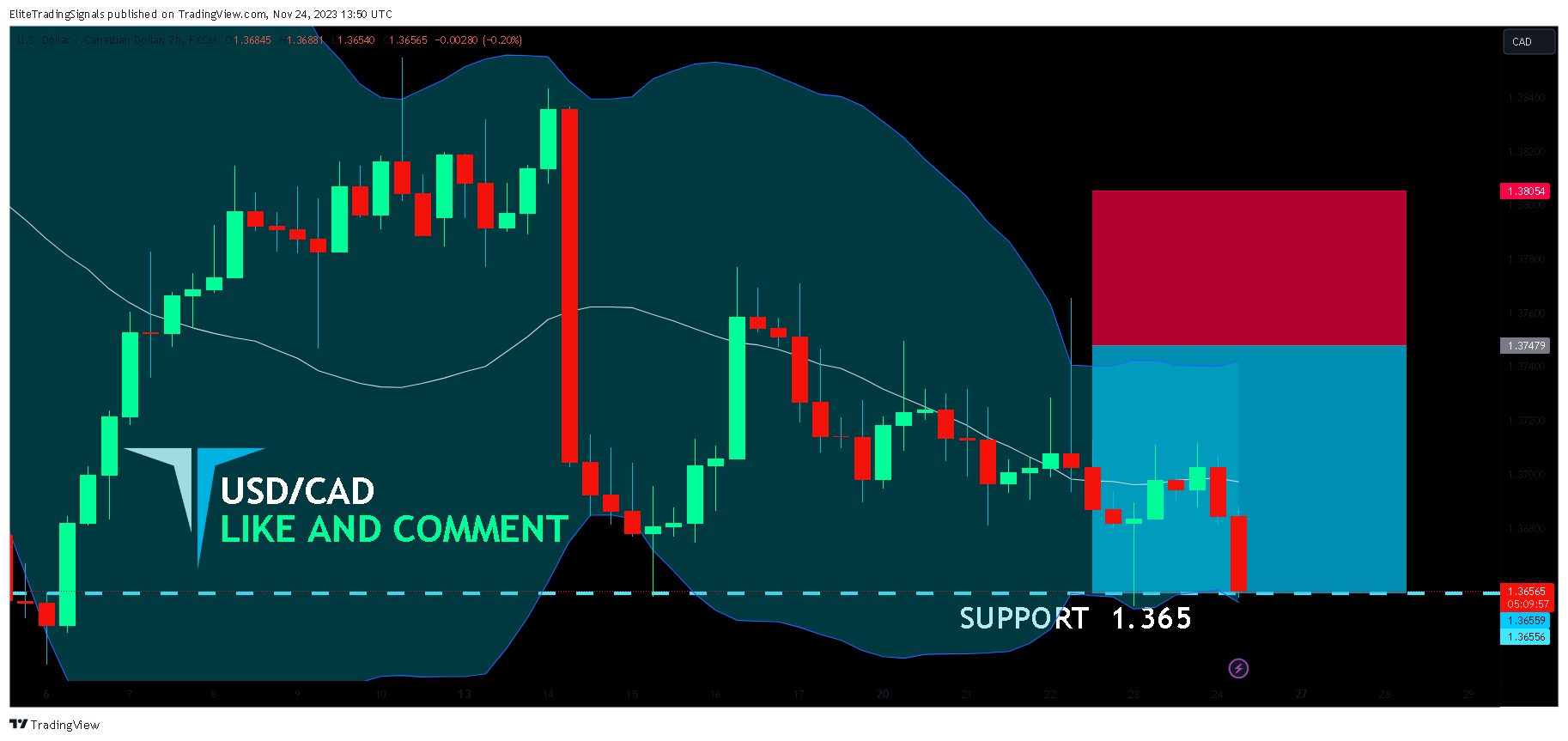 FX:USDCAD Chart Image by EliteTradingSignals