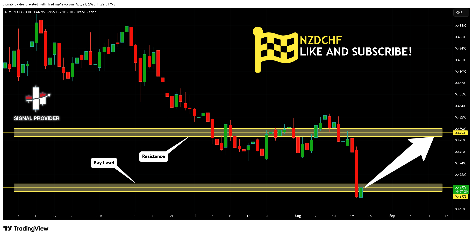 TRADENATION:NZDCHF Chart Image by SignalProvider