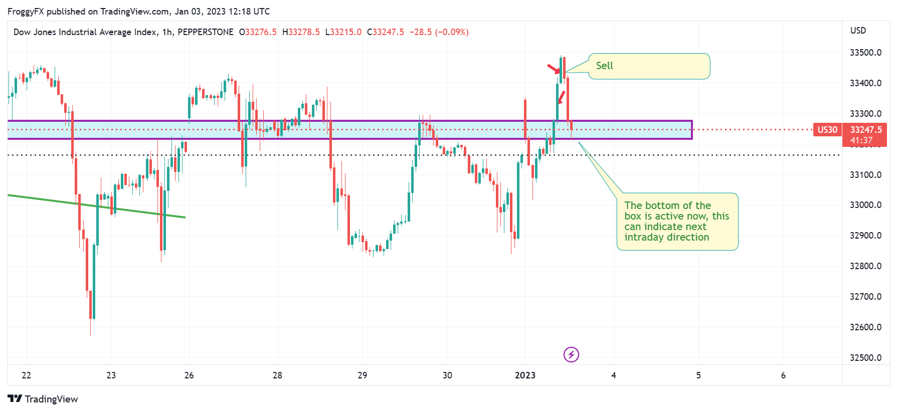 PEPPERSTONE:US30 Chart Image by FroggyFX