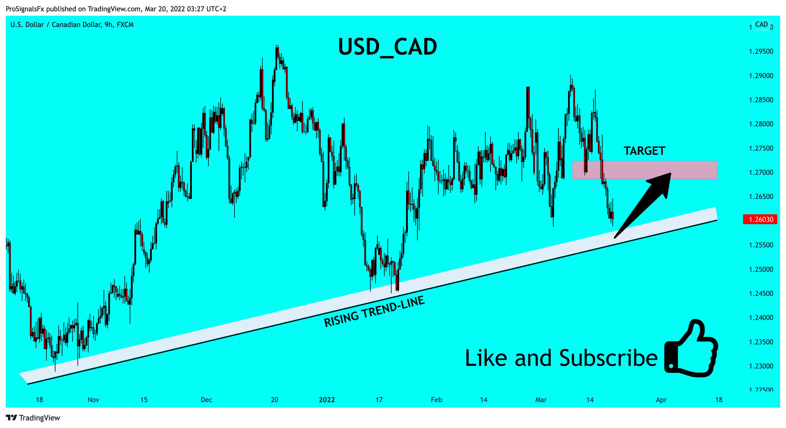 FX:USDCAD Chart Image by ProSignalsFx