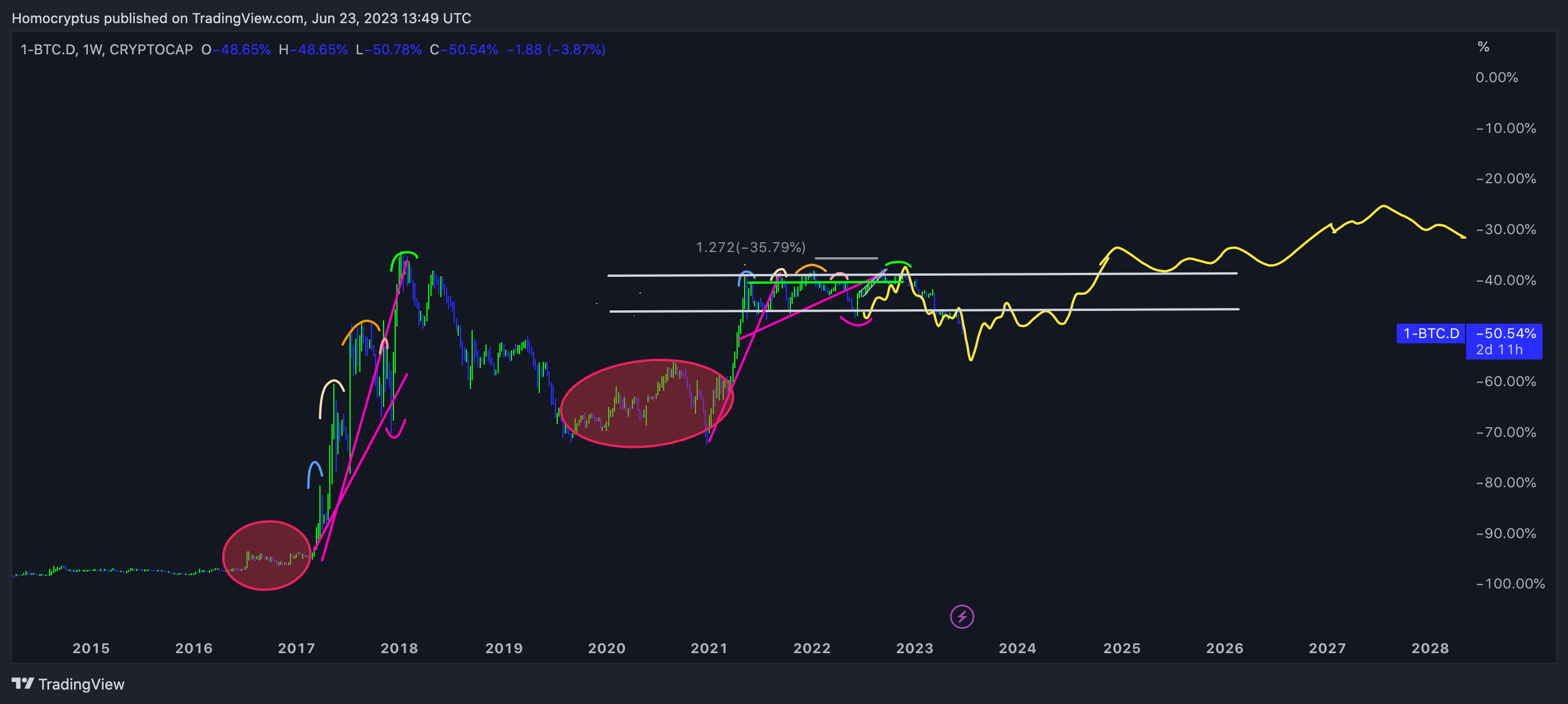 1-CRYPTOCAP:BTC.D Chart Image by Homocryptus