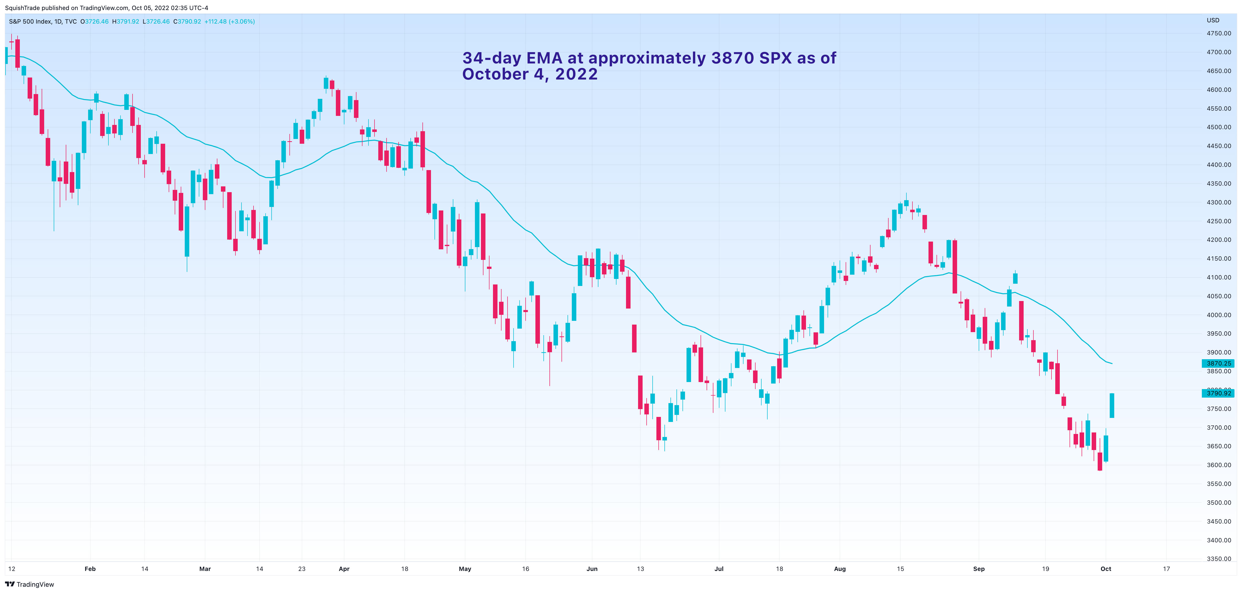 TVC:SPX Chart Image by SquishTrade