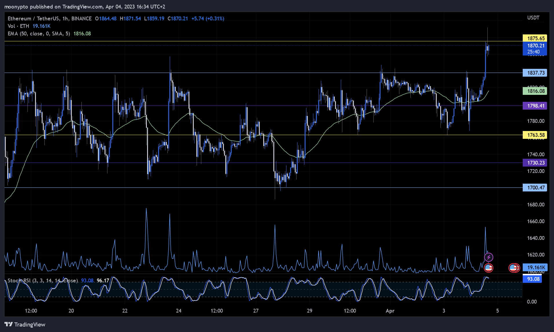 BINANCE:ETHUSDT Chart Image by moonypto