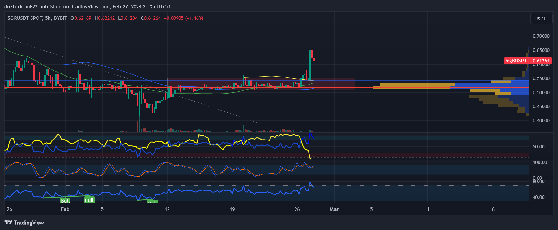 BYBIT:SQRUSDT Chart Image by doktorkrank23