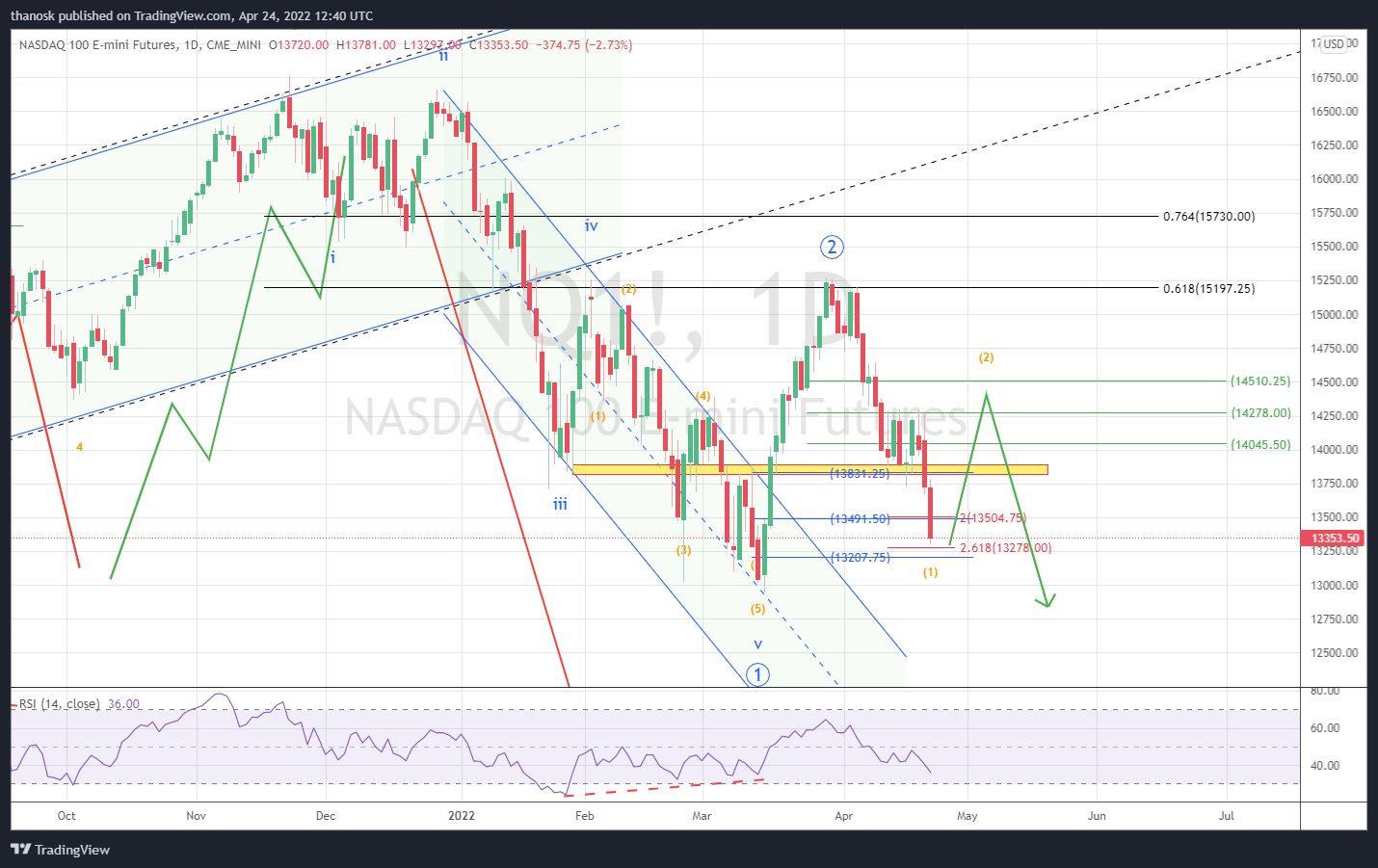 CME_MINI:NQ1! Chart Image by thanosk