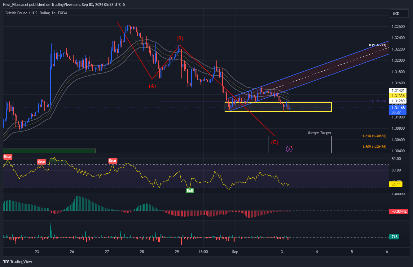 FX:GBPUSD Chart Image by Novi_Fibonacci