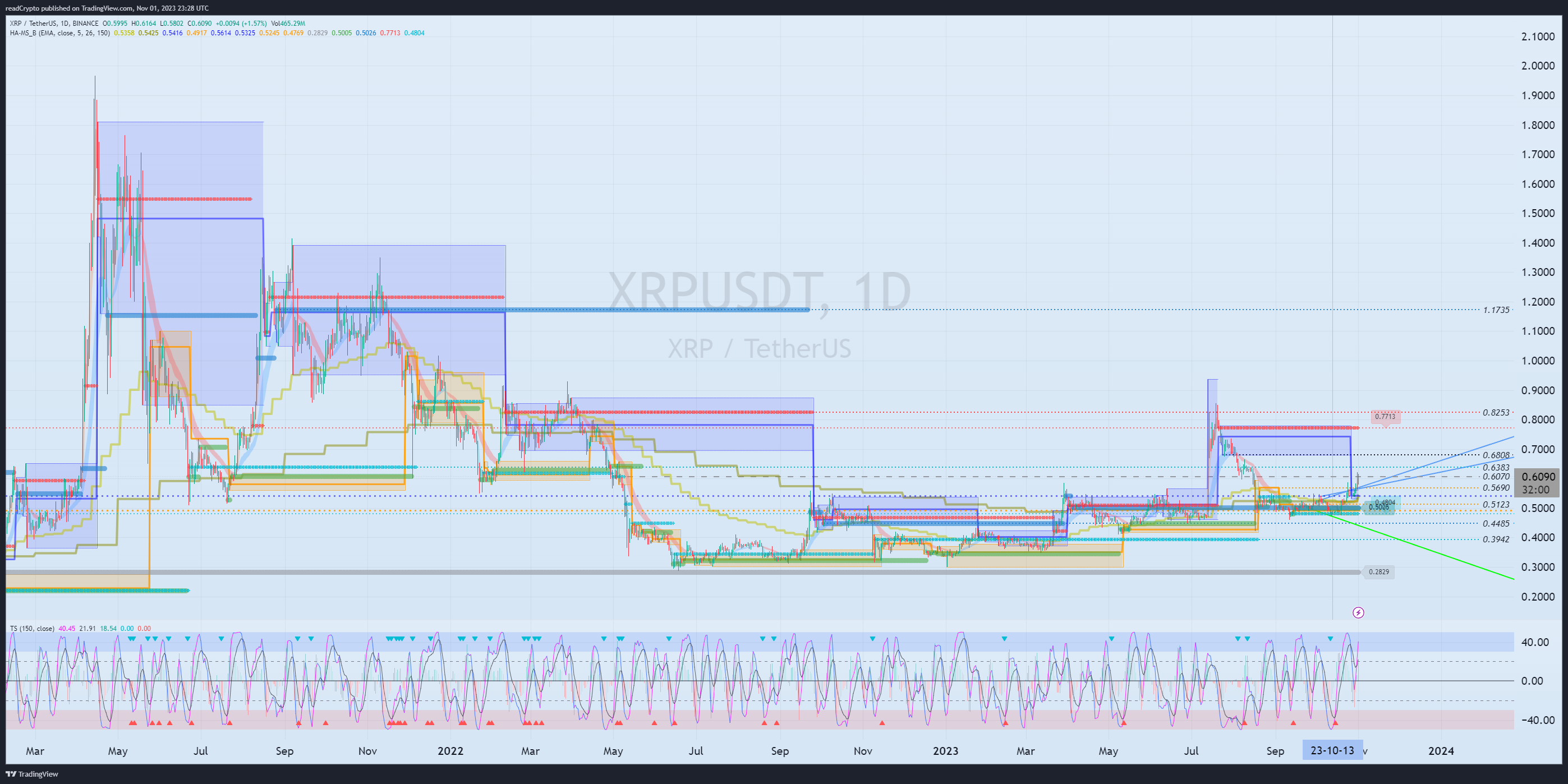 BINANCE:XRPUSDT Chart Image by readCrypto