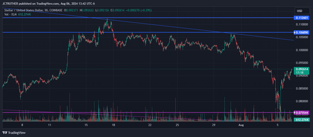 COINBASE:XLMUSD Chart Image by JCTRUTHER