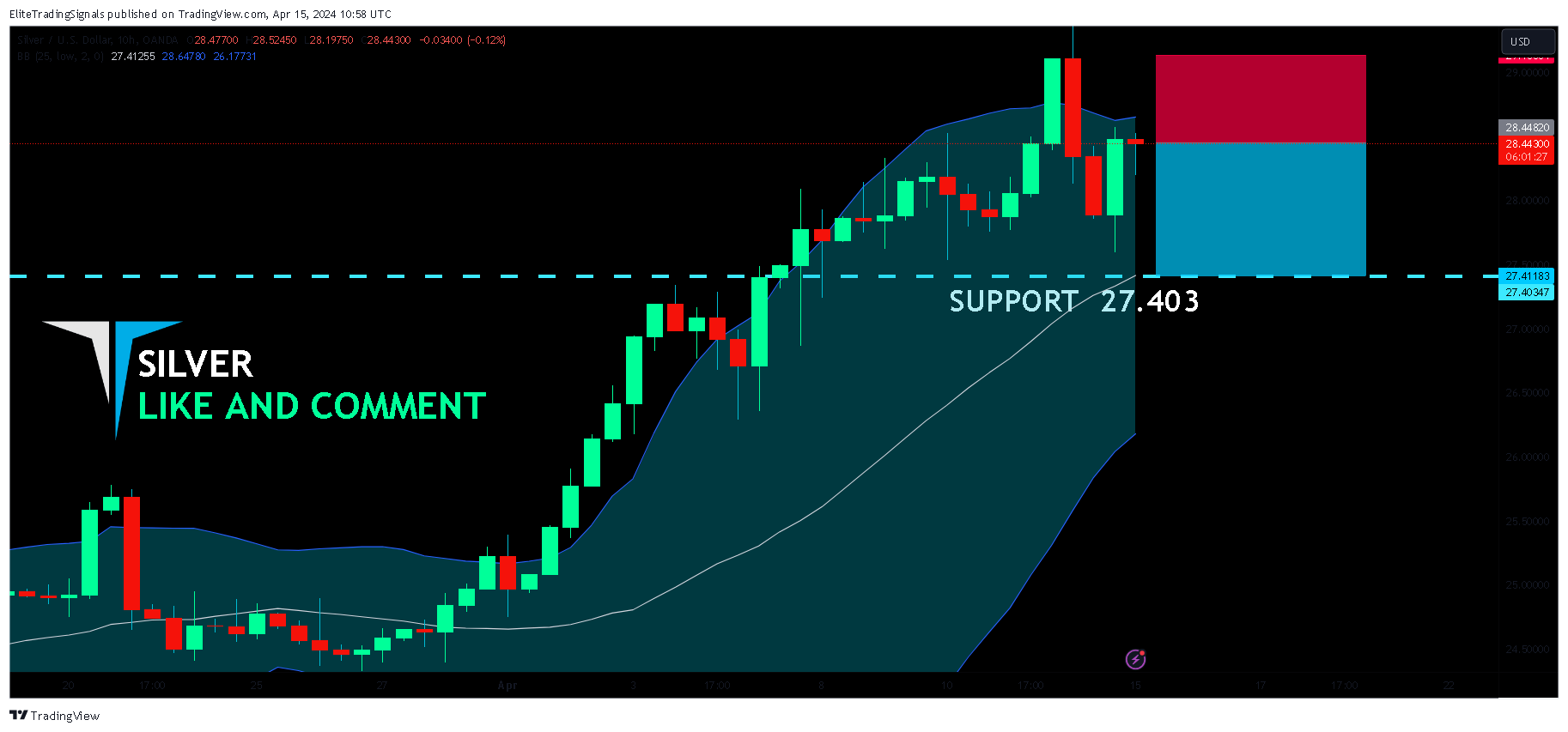 OANDA:XAGUSD Chart Image by EliteTradingSignals