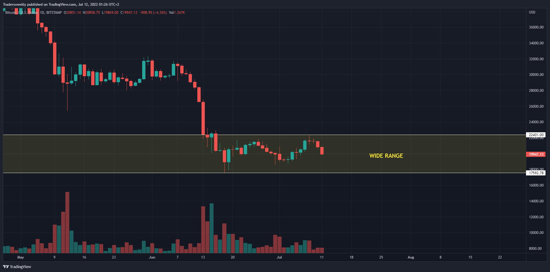 BITSTAMP:BTCUSD Chart Image by Tradersweekly