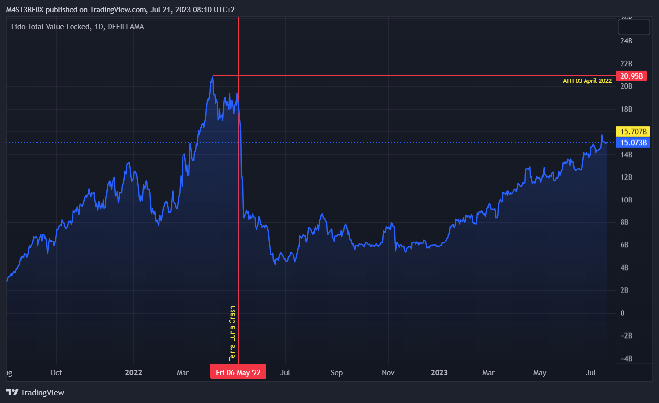 DEFILLAMA:LDO_TVL Chart Image by STABLECOINS_GURU