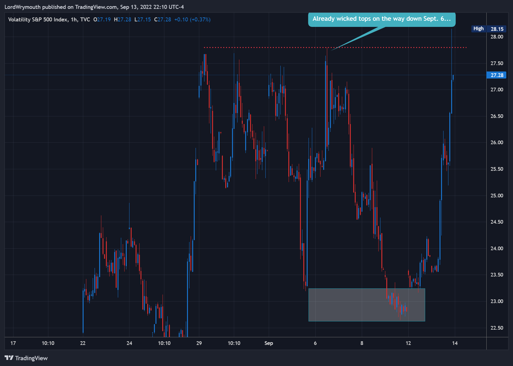 TVC:VIX Chart Image by LordWrymouth