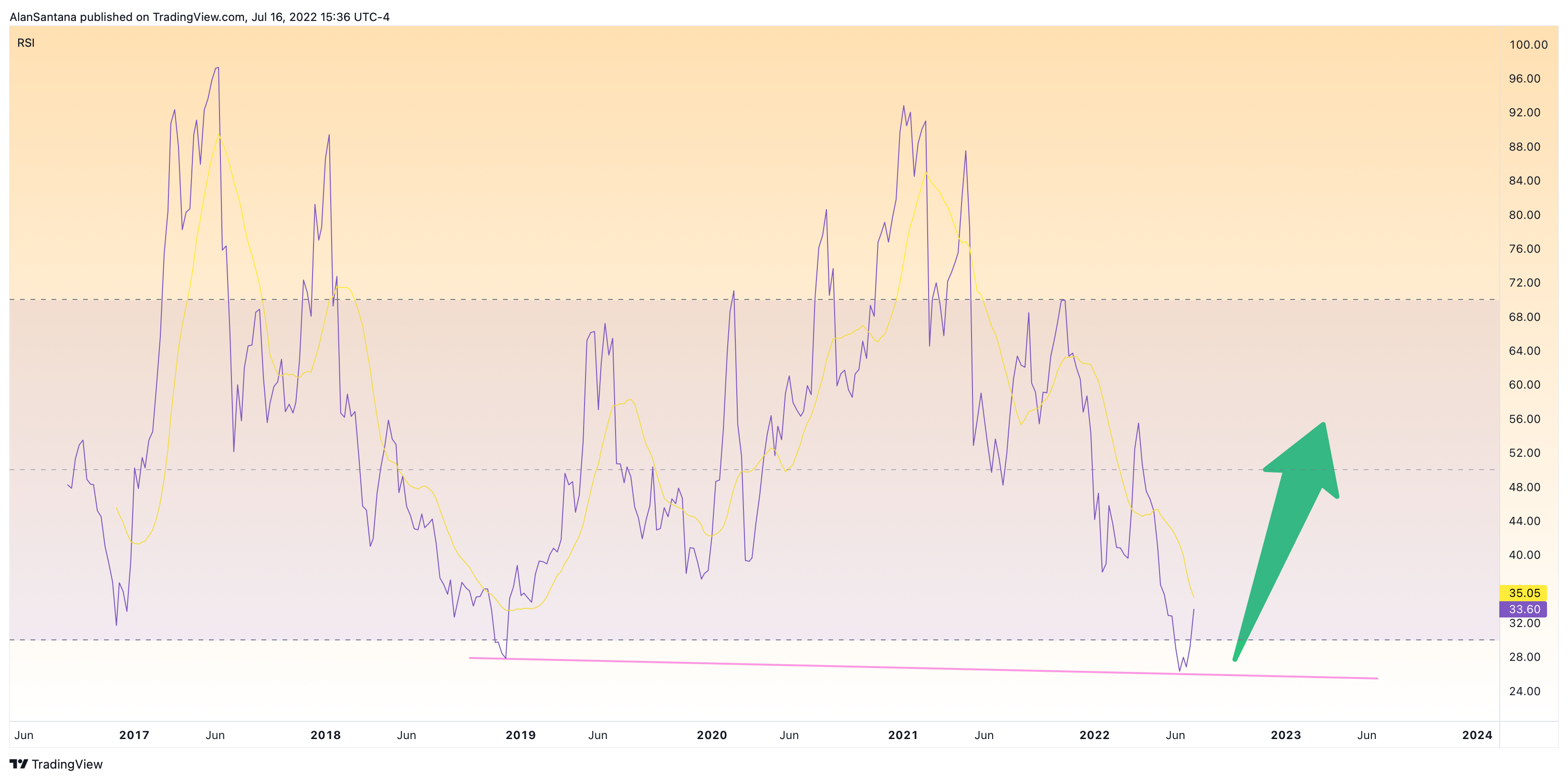 COINBASE:ETHUSD Chart Image by MasterAnanda