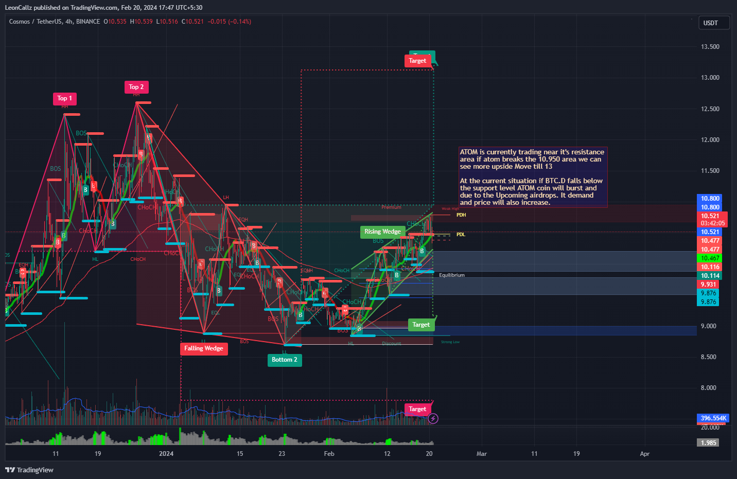 BINANCE:ATOMUSDT Chart Image by LeonCallz