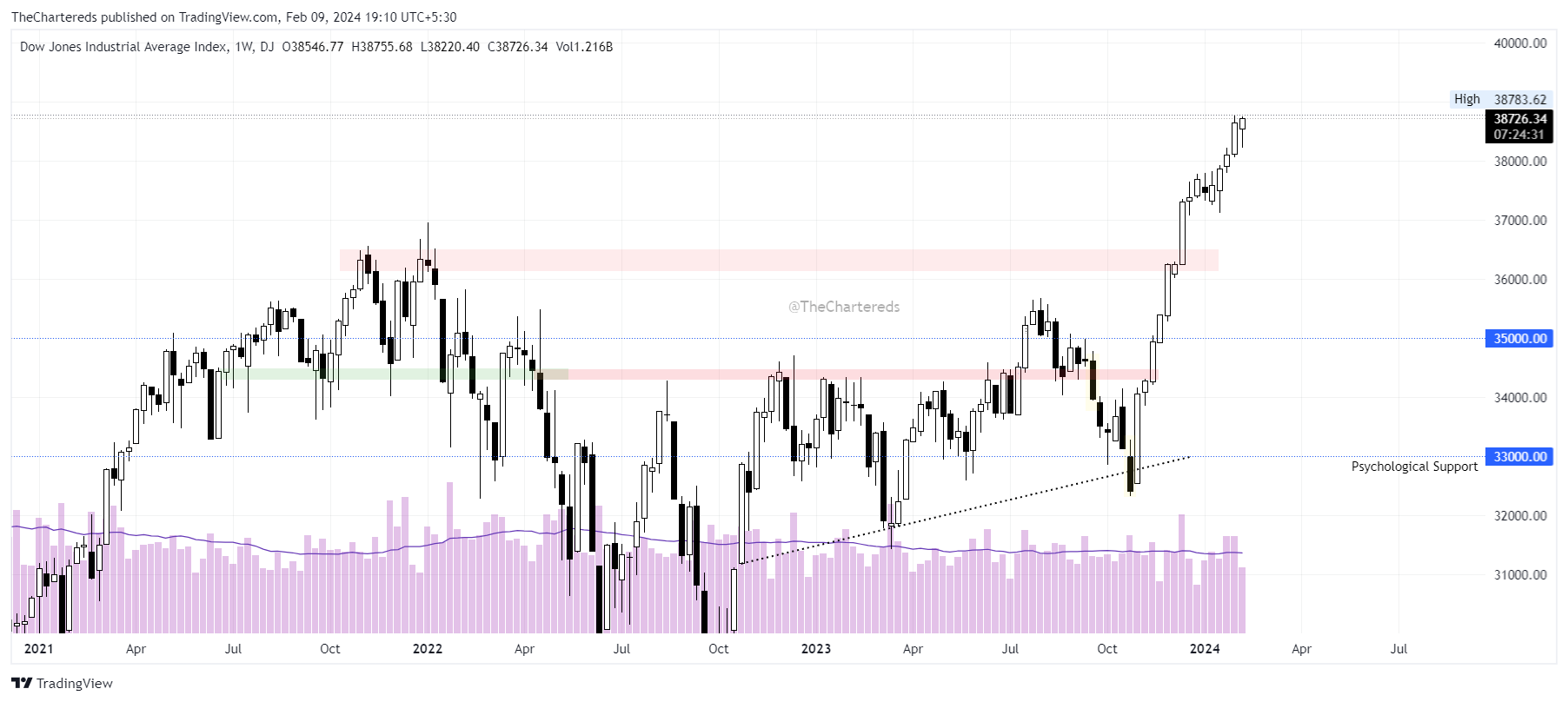 DJ:DJI Chart Image by TheChartereds