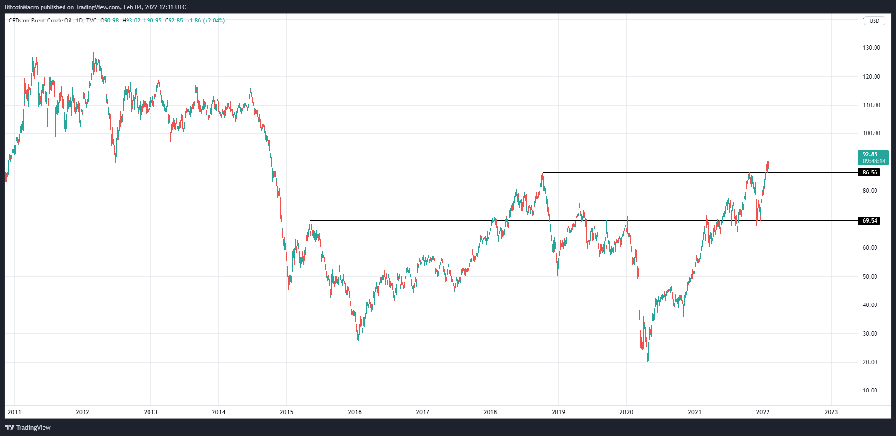 TVC:UKOIL Chart Image by BitcoinMacro