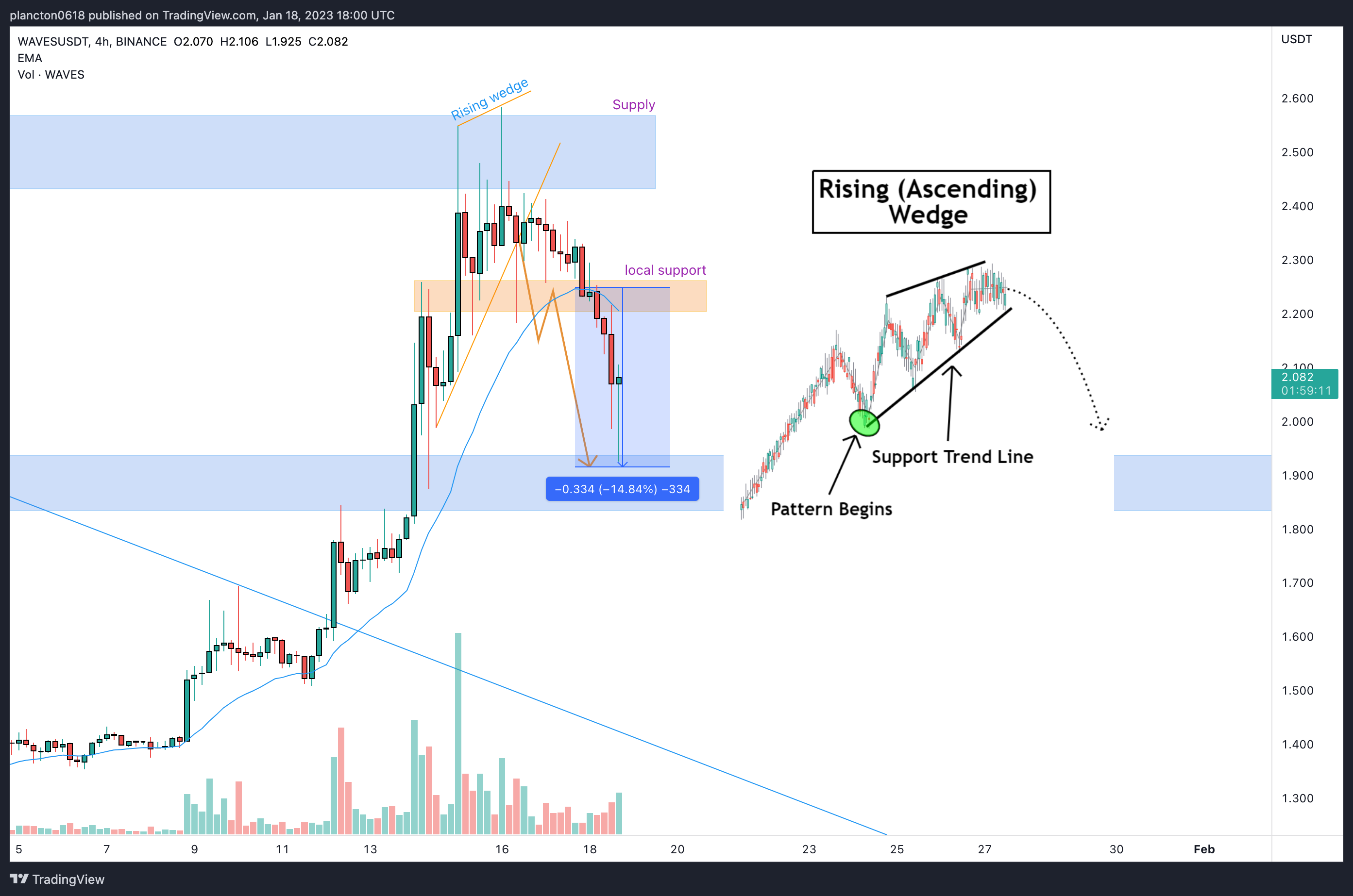 BINANCE:WAVESUSDT Chart Image by InkyGrip