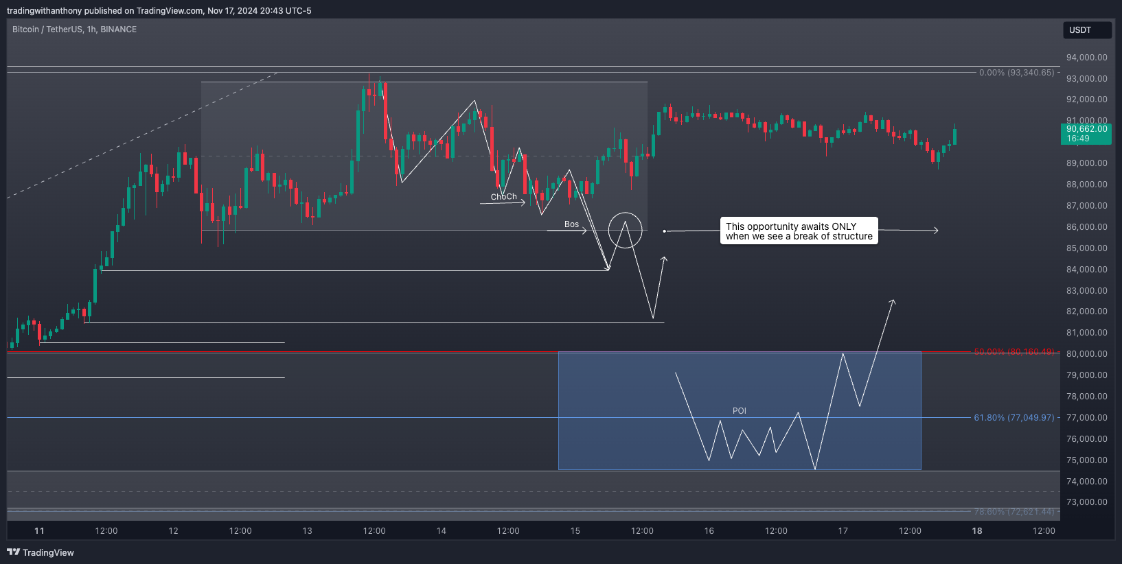 BINANCE:BTCUSDT Chart Image by fxtraderanthony