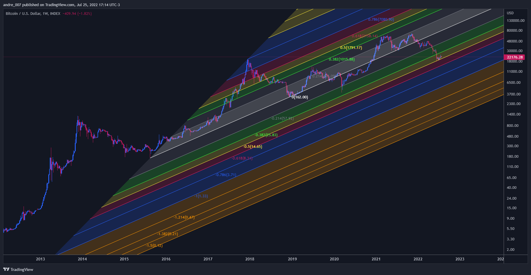 INDEX:BTCUSD Chart Image by andre_007