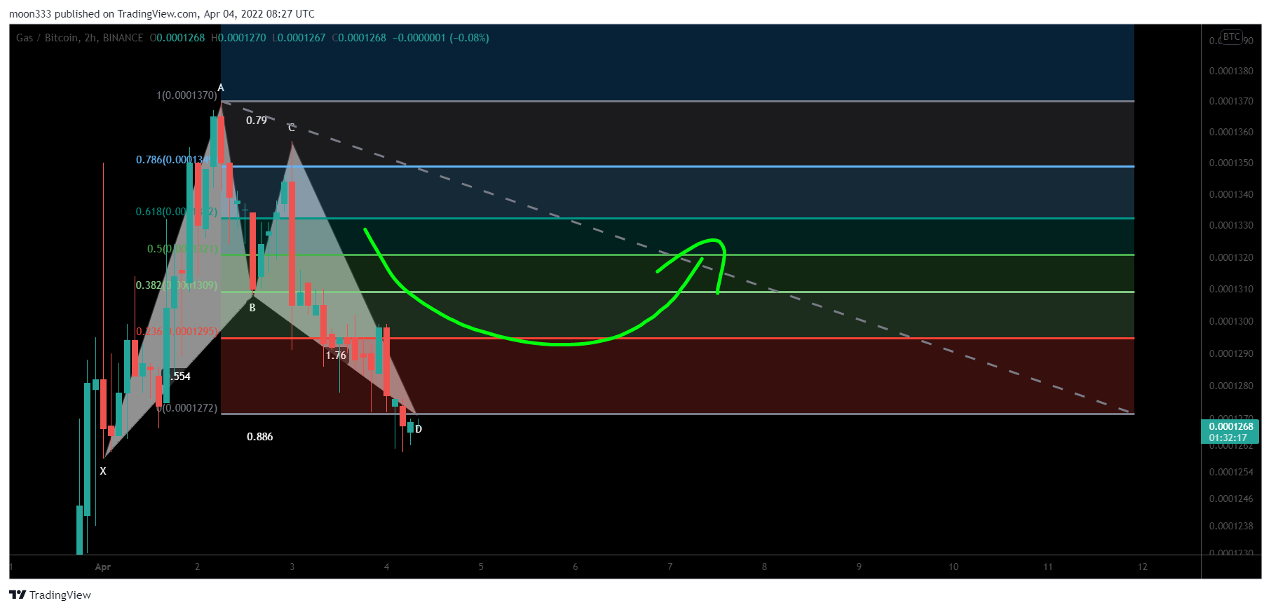 BINANCE:GASBTC Chart Image by moon333
