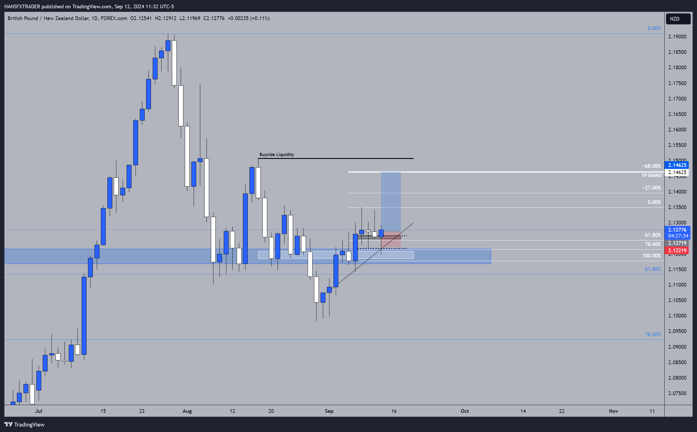 FOREXCOM:GBPNZD Chart Image by HANSFXTRADER