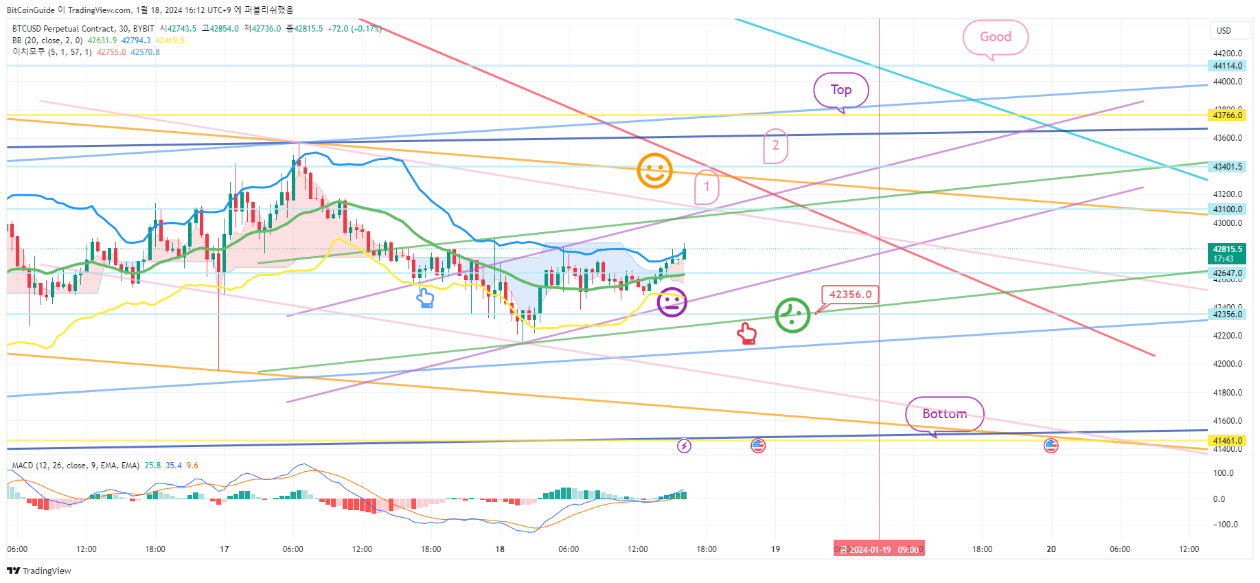 BYBIT:BTCUSD.P Chart Image by BitCoinGuide