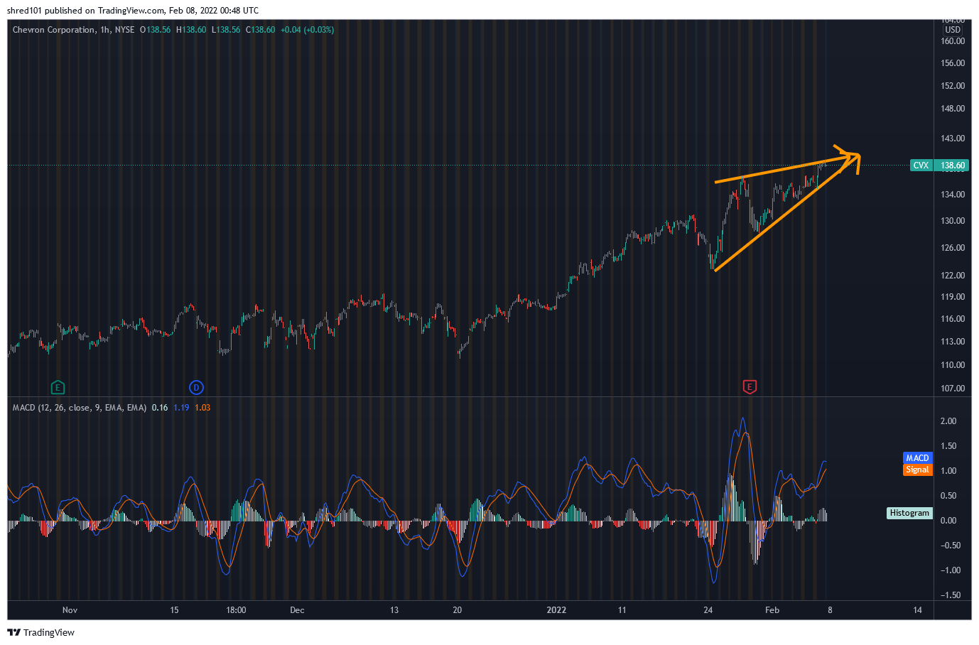NYSE:CVX Chart Image by RogueEconomics