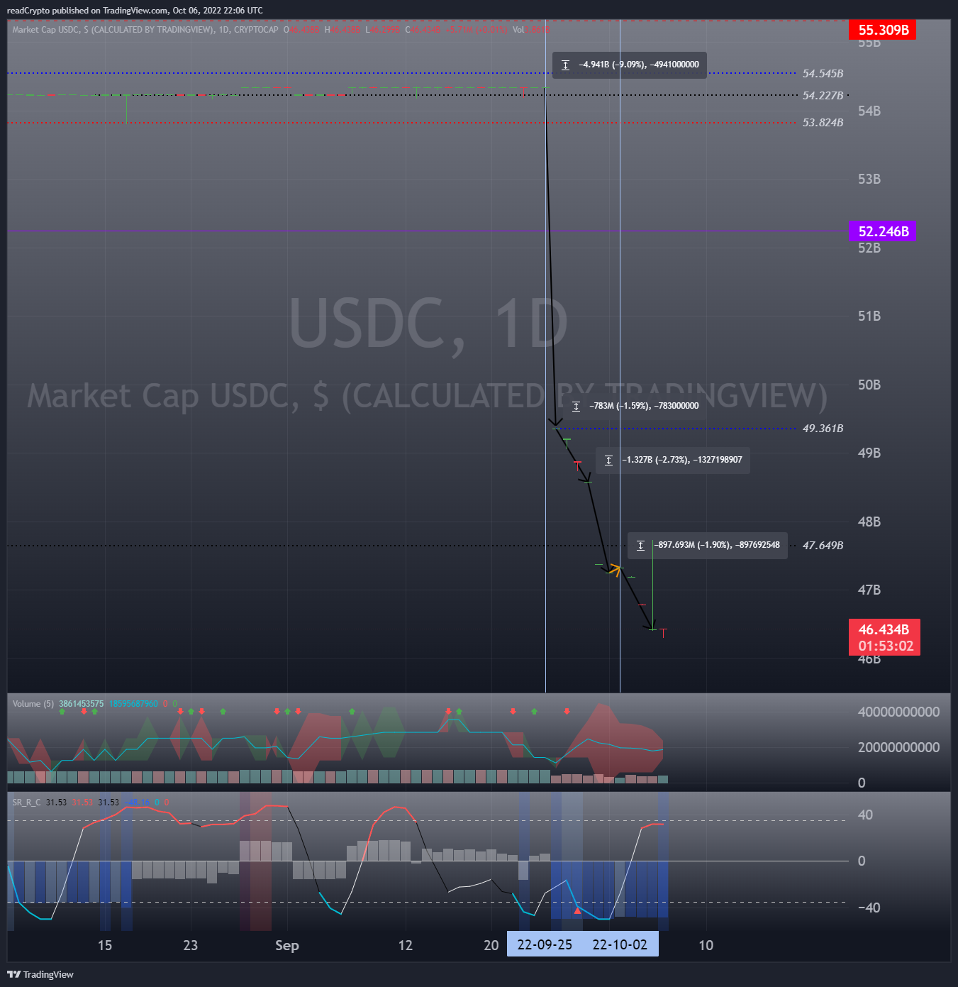 CRYPTOCAP:USDC Chart Image by readCrypto
