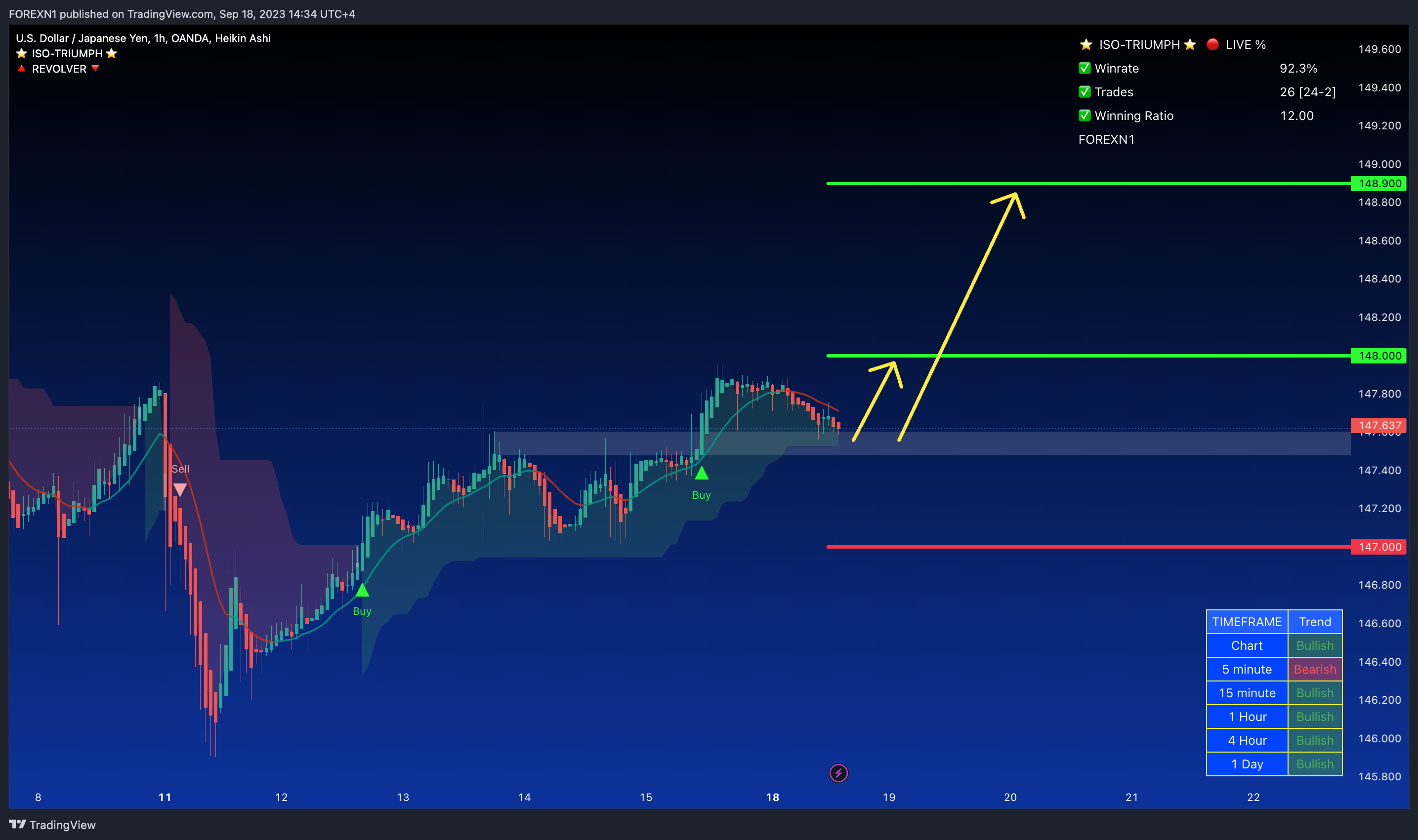 OANDA:USDJPY Chart Image by FOREXN1