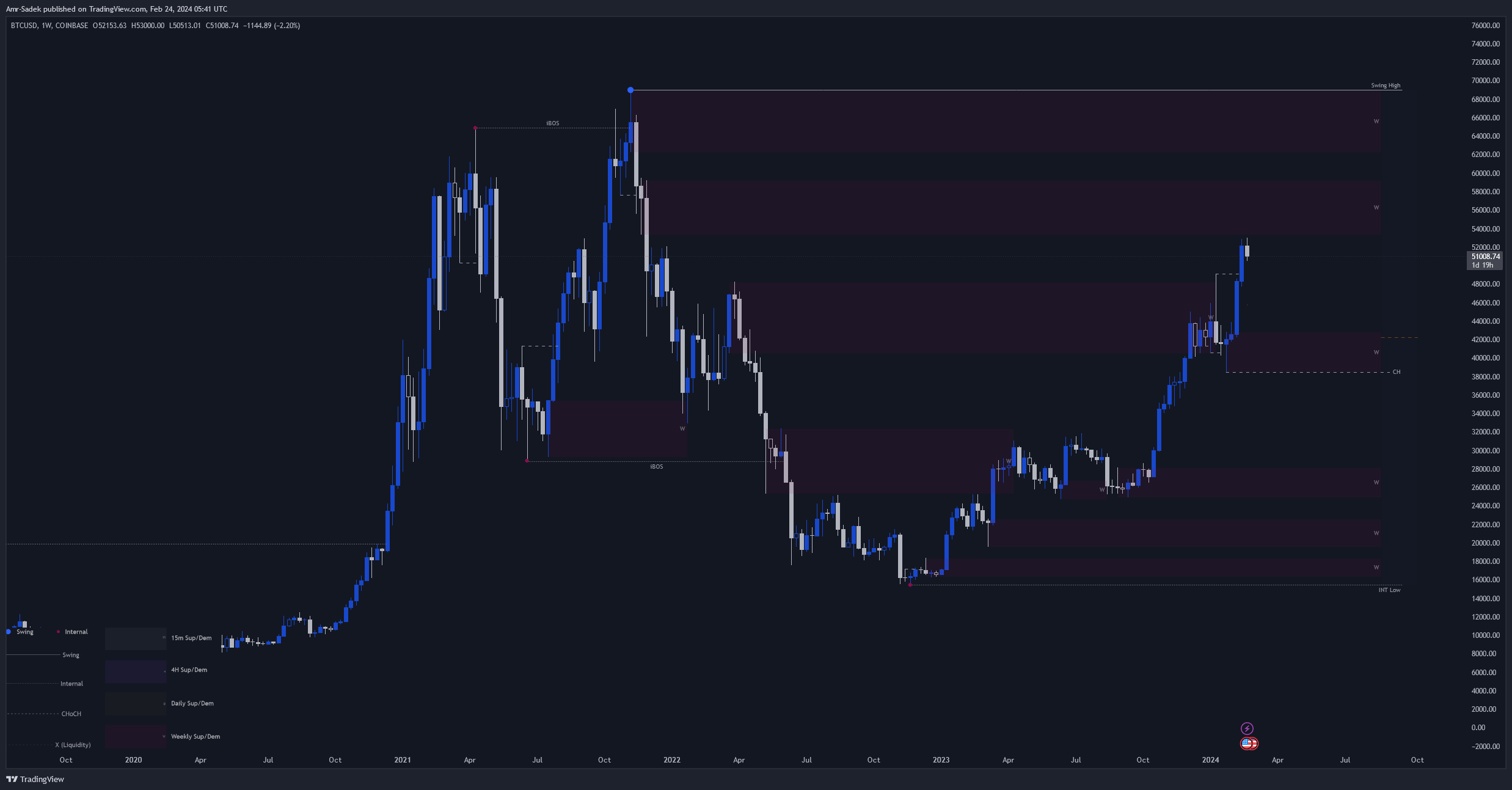 COINBASE:BTCUSD Chart Image by Amr-Sadek