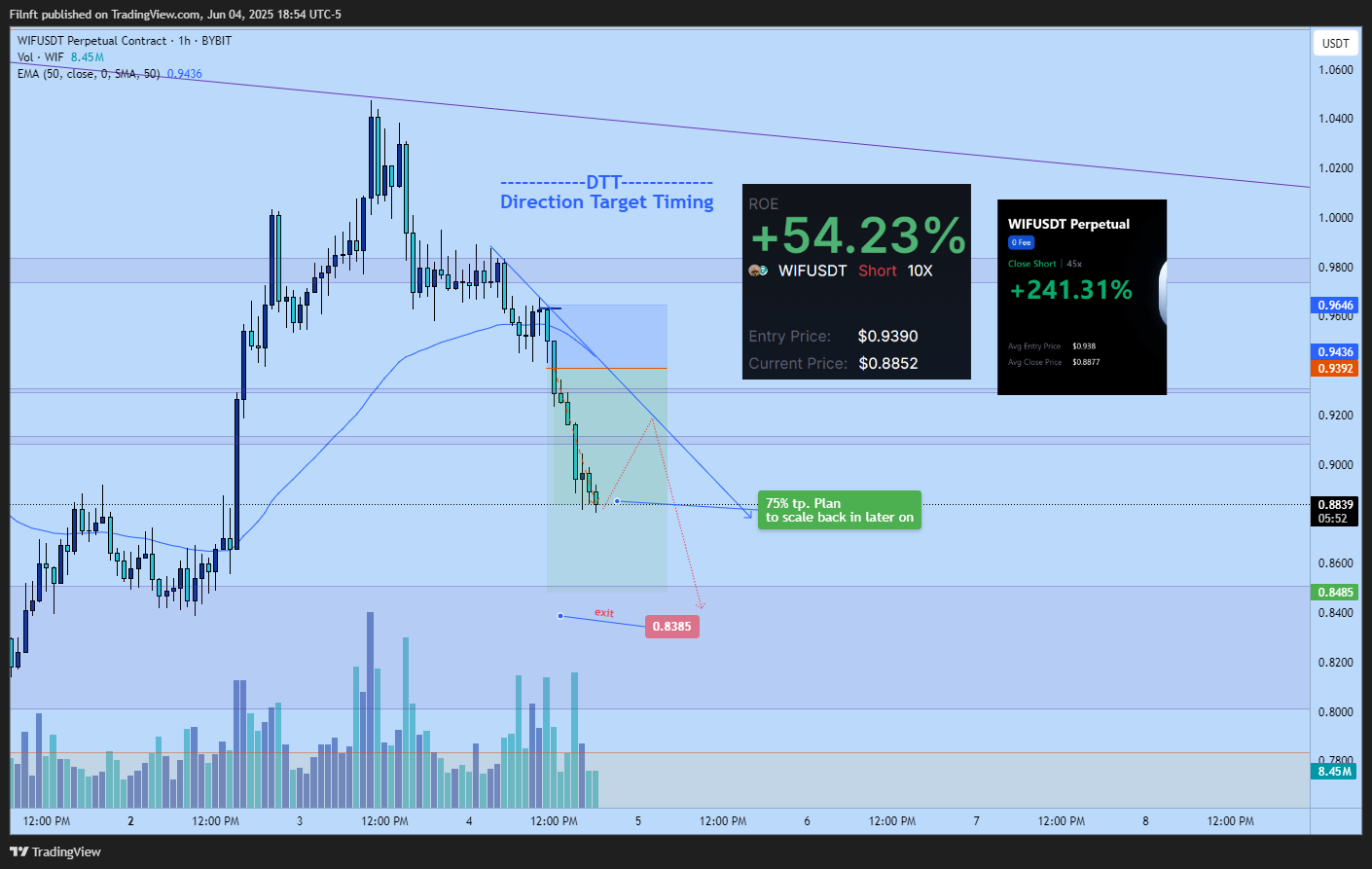 BYBIT:WIFUSDT.P Chart Image by Filnft