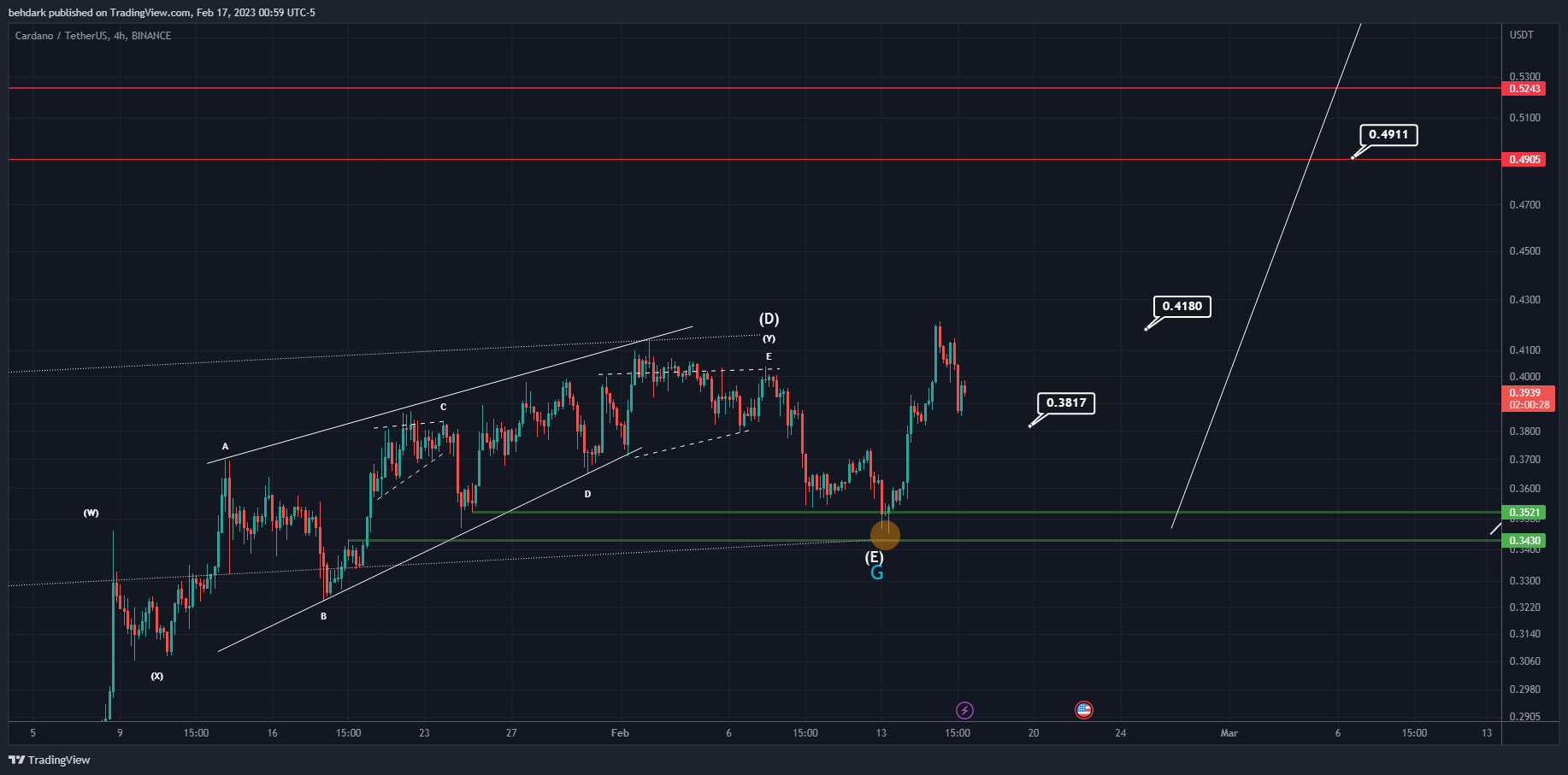 BINANCE:ADAUSDT Chart Image by behdark